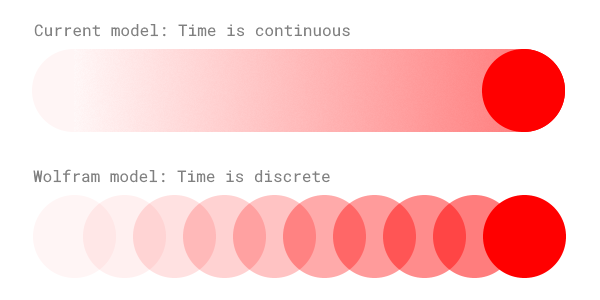 Discrete time